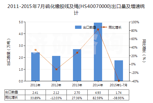 2011-2015年7月硫化橡膠線及繩(HS40070000)出口量及增速統(tǒng)計